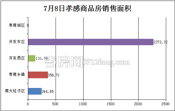 孝感房產(chǎn)07-08網(wǎng)簽27套 均價4380.85元/平米