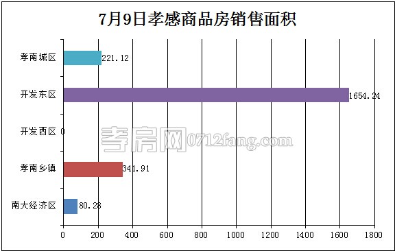 孝感房產07-09網簽29套 均價4282.92元/平米