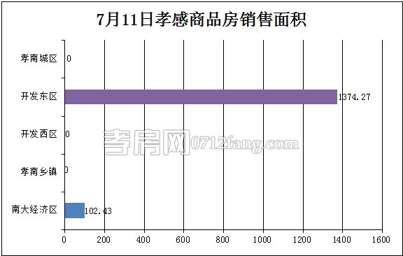 孝感房產07-11網簽12套 均價5589.52元/平米