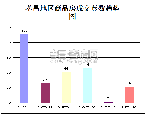 孝昌上周新房成交量持续低迷 仅成交36套