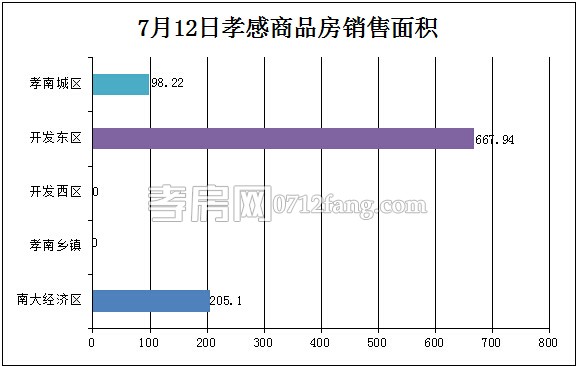 孝感房產07-12網簽10套 均價4331.60元/平米