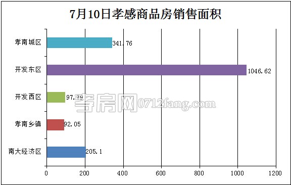 孝感房產07-10網簽17套 均價4377.43元/平米