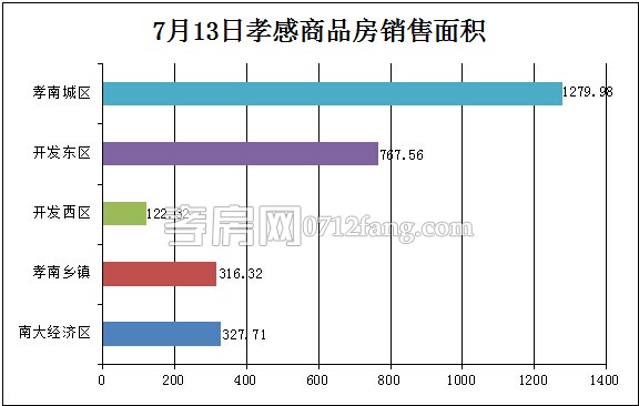 孝感房產07-13網簽27套 均價4520.83元/平米