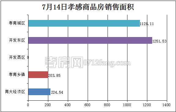 孝感房產07-14網簽26套 均價4057.27元/平米