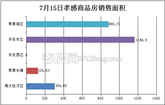 孝感房產07-15網簽25套 均價6921.10元/平米