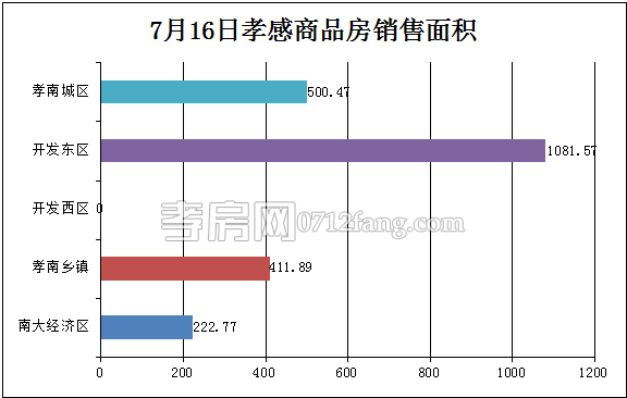 孝感房產07-16網簽23套 均價3962.45元/平米