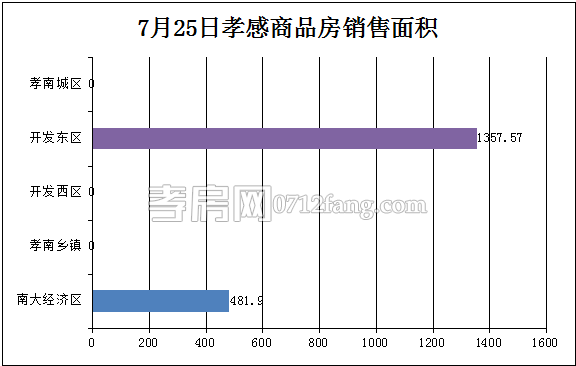 孝感房產(chǎn)07-25網(wǎng)簽16套 均價4832.35元/平米