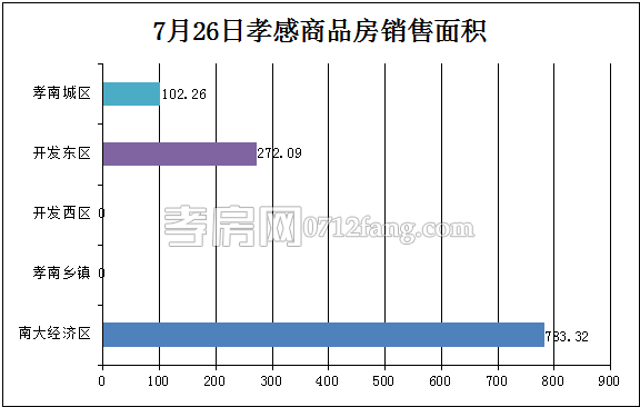 孝感房產(chǎn)07-26網(wǎng)簽11套 均價4833.51元/平米