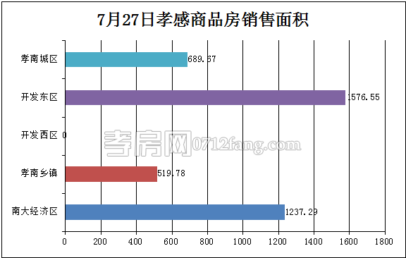 孝感房產(chǎn)07-27網(wǎng)簽52套 均價3806.96元/平米