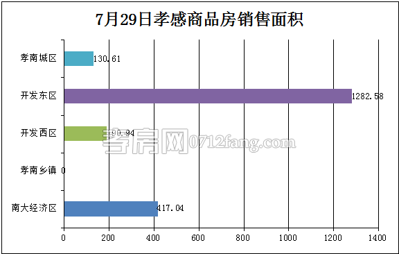 孝感房產(chǎn)07-29網(wǎng)簽18套 均價4450.38元/平米