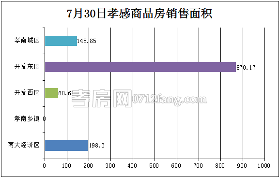 孝感房產(chǎn)07-30網(wǎng)簽14套 均價4617.93元/平米