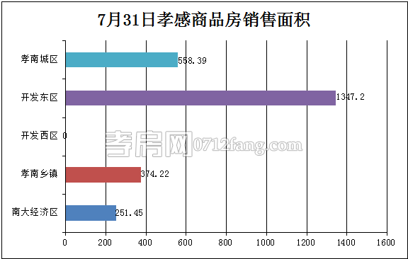 孝感房產(chǎn)07-31網(wǎng)簽23套 均價4330.57元/平米