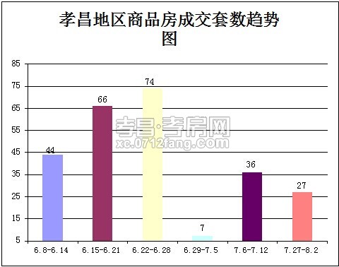 八月初孝昌新房成交数据残缺 仅成交27套