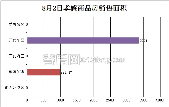 孝感房產(chǎn)08-02網(wǎng)簽41套 均價3438.19元/平米