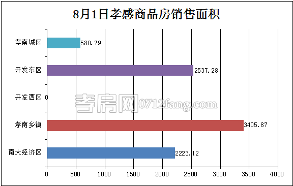 孝感房產(chǎn)08-01網(wǎng)簽83套 均價3125.98元/平米