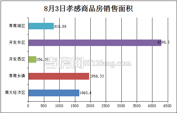 孝感房產(chǎn)08-03網(wǎng)簽103套 均價4205.41元/平米