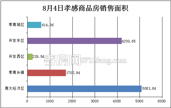 孝感房產(chǎn)08-04網(wǎng)簽127套 均價3439.12元/平米