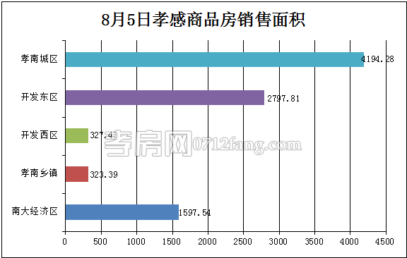 孝感房產(chǎn)08-05網(wǎng)簽130套 均價3398.05元/平米