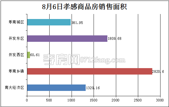 孝感房產(chǎn)08-06網(wǎng)簽79套 均價5037.57元/平米