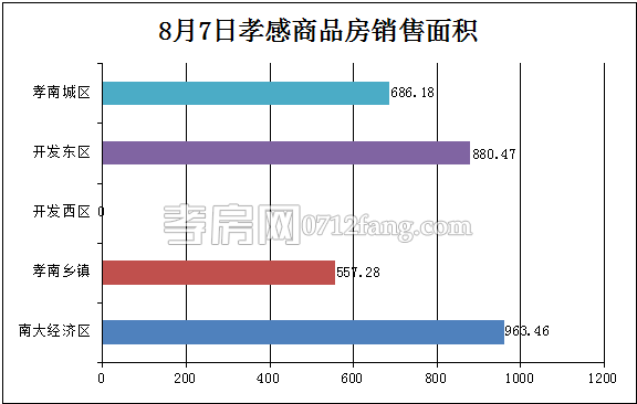 孝感房產(chǎn)08-07網(wǎng)簽36套 均價4817.05元/平米