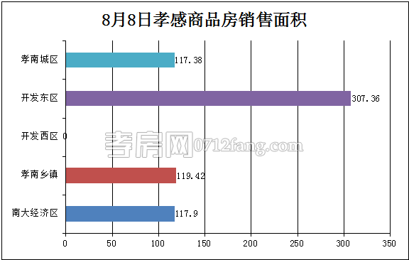 孝感房產(chǎn)08-08網(wǎng)簽6套 均價4223.84元/平米