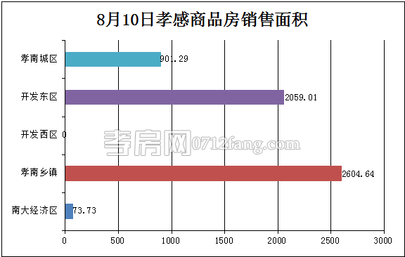 孝感房產(chǎn)08-10網(wǎng)簽58套 均價3760.39元/平米