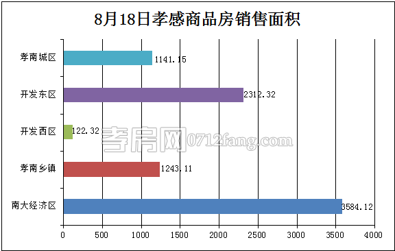 孝感房產(chǎn)08-18網(wǎng)簽101套 均價(jià)3462.30元/平米