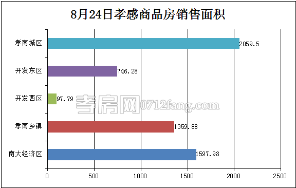 孝感房產(chǎn)08-24網(wǎng)簽53套 均價3738.84元/平米