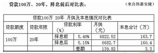 央行降息降准利好楼市 房贷成本已历史最低