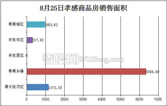 孝感房產(chǎn)08-25網(wǎng)簽78套 均價2301.01元/平米