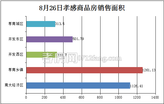 孝感房產(chǎn)08-26網(wǎng)簽30套 均價7232.34元/平米