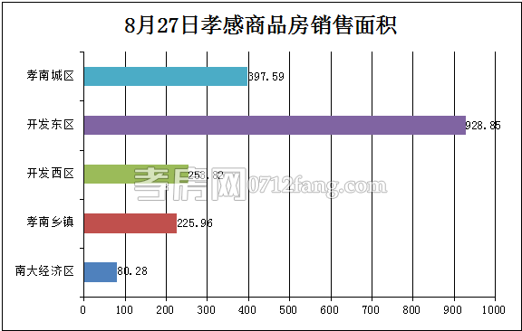 孝感房產(chǎn)08-27網(wǎng)簽17套 均價3921.32元/平米