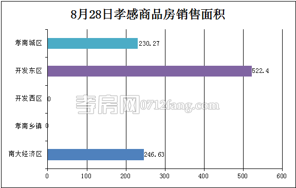 孝感房產(chǎn)08-28網(wǎng)簽8套 均價4715.59元/平米