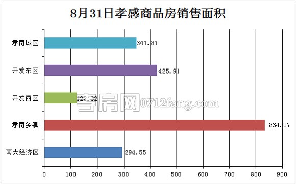 孝感房產08-31網簽21套 均價3920.78元/平米