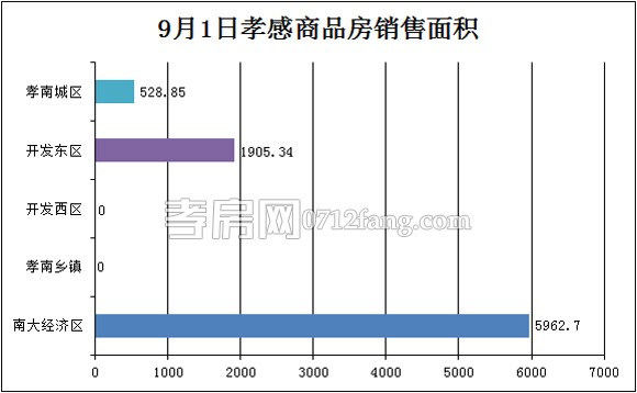 孝感房產09-01網簽83套 均價3539.34元/平米