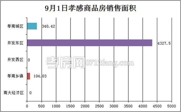 孝感房產09-02網簽43套 均價4855.66元/平米