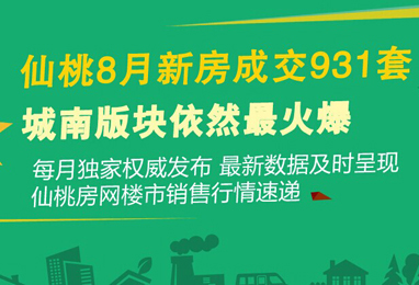 仙桃8月新房成交931套  城南版块依然持好