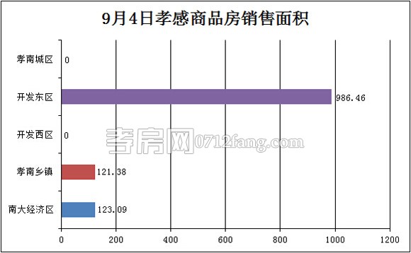 孝感房產09-04網簽11套 均價4024.77元/平米