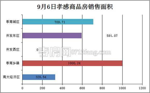 孝感房產(chǎn)09-06網(wǎng)簽8套 均價4600.79元/平米