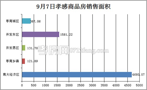 孝感房產(chǎn)09-07網(wǎng)簽71套 均價3061.52元/平米