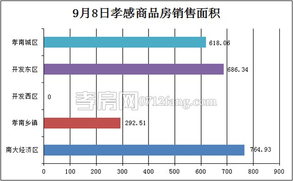 孝感房產(chǎn)09-08網(wǎng)簽24套 均價4573.67元/平米