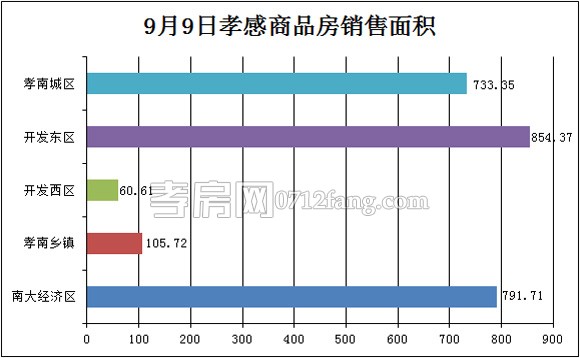 孝感房產(chǎn)09-09網(wǎng)簽24套 均價4545.42元/平米