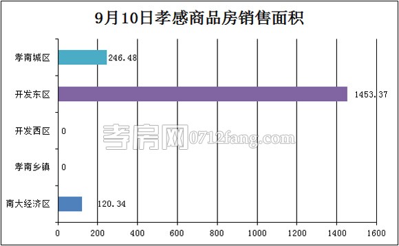 孝感房產(chǎn)09-10網(wǎng)簽17套 均價4999.38元/平米