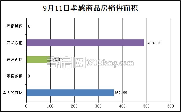 孝感房產(chǎn)09-11網(wǎng)簽9套 均價4532.96元/平米