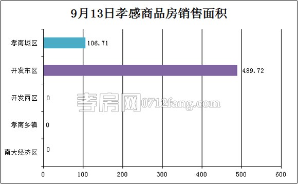 孝感房產(chǎn)09-13網(wǎng)簽5套 均價4803.79元/平米