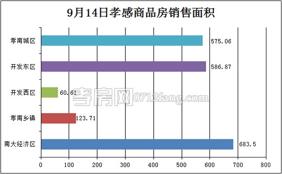 孝感房產(chǎn)09-14網(wǎng)簽18套 均價(jià)4227.07元/平米