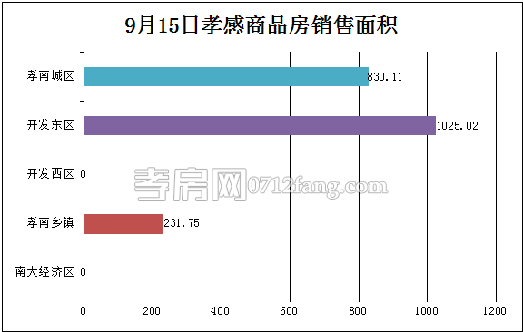 孝感房產(chǎn)09-15網(wǎng)簽20套 均價(jià)4199.42元/平米