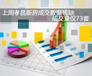 上周孝昌新房成交数据残缺 成交量仅73套