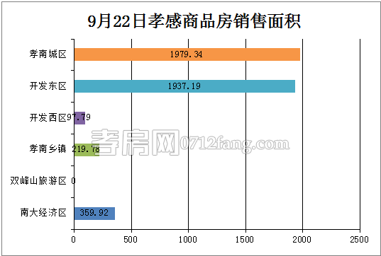 孝感房產(chǎn)09-22網(wǎng)簽60套 均價(jià)7493.38元/平米