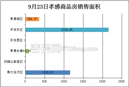 孝感房產(chǎn)09-23網(wǎng)簽36套 均價(jià)4473.28元/平米